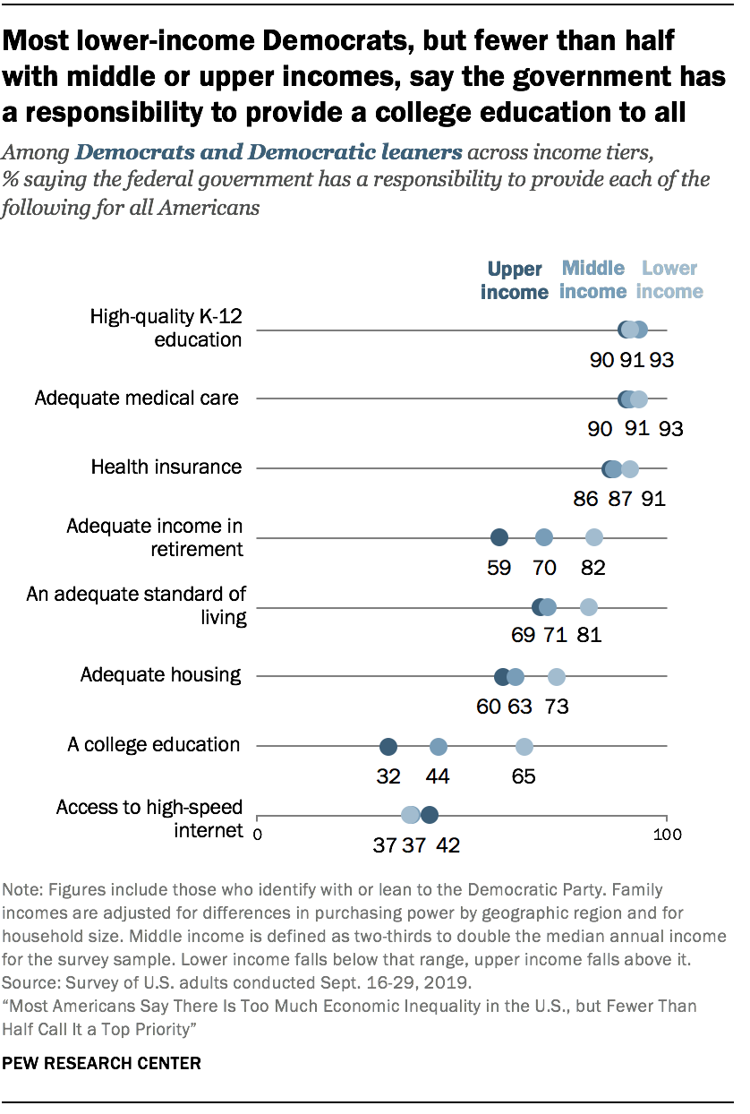 Most lower-income Democrats, but fewer than half with middle or upper incomes, say the government has a responsibility to provide a college education to all 