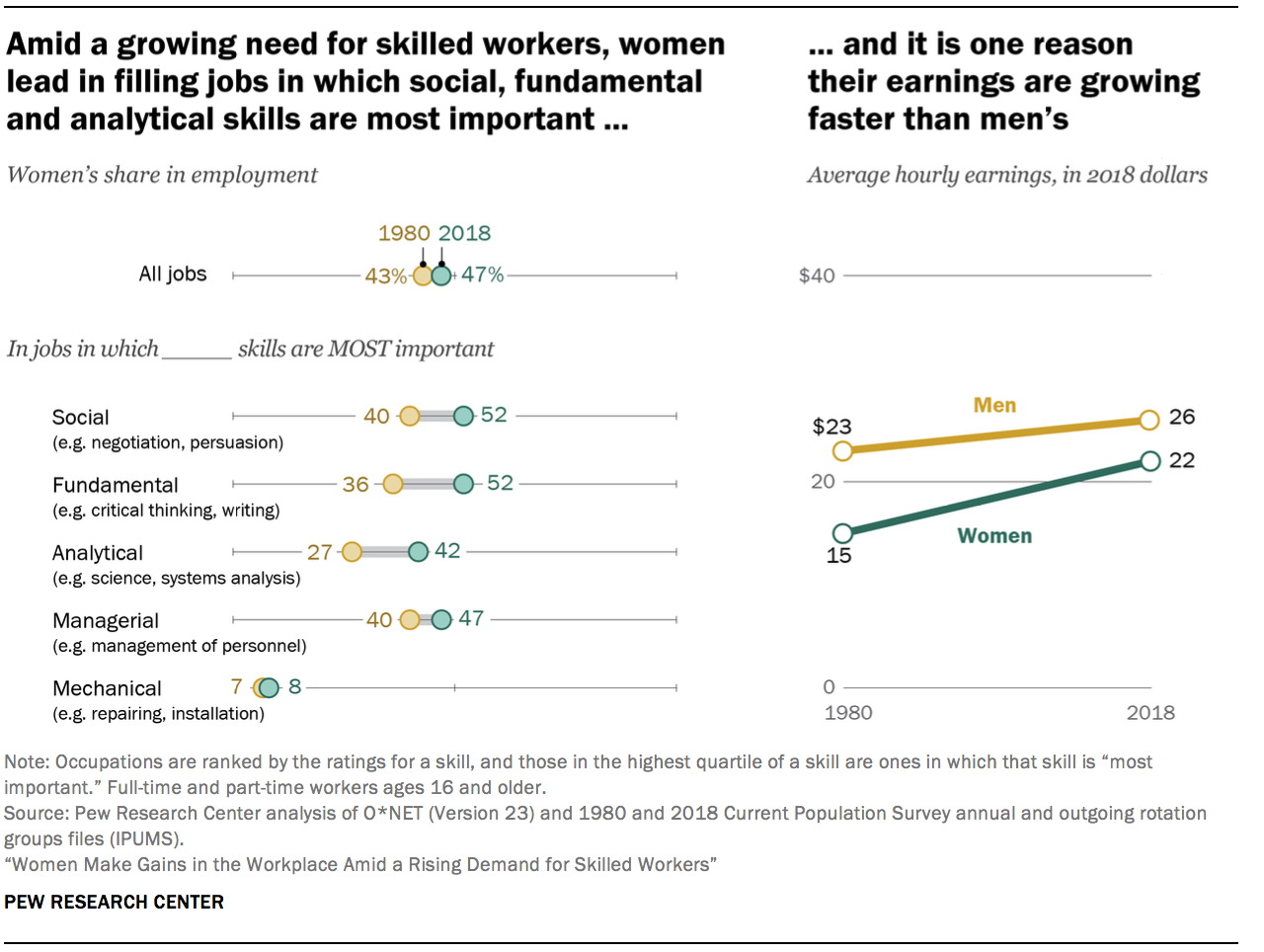 Amid a growing need for skilled workers, women lead in filling jobs in which social, fundamental and analytical skills are most important