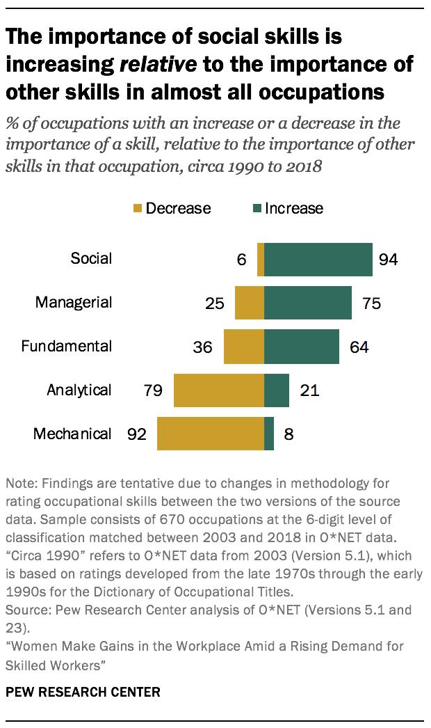 The importance of social skills is increasing relative to the importance of other skills in almost all occupations