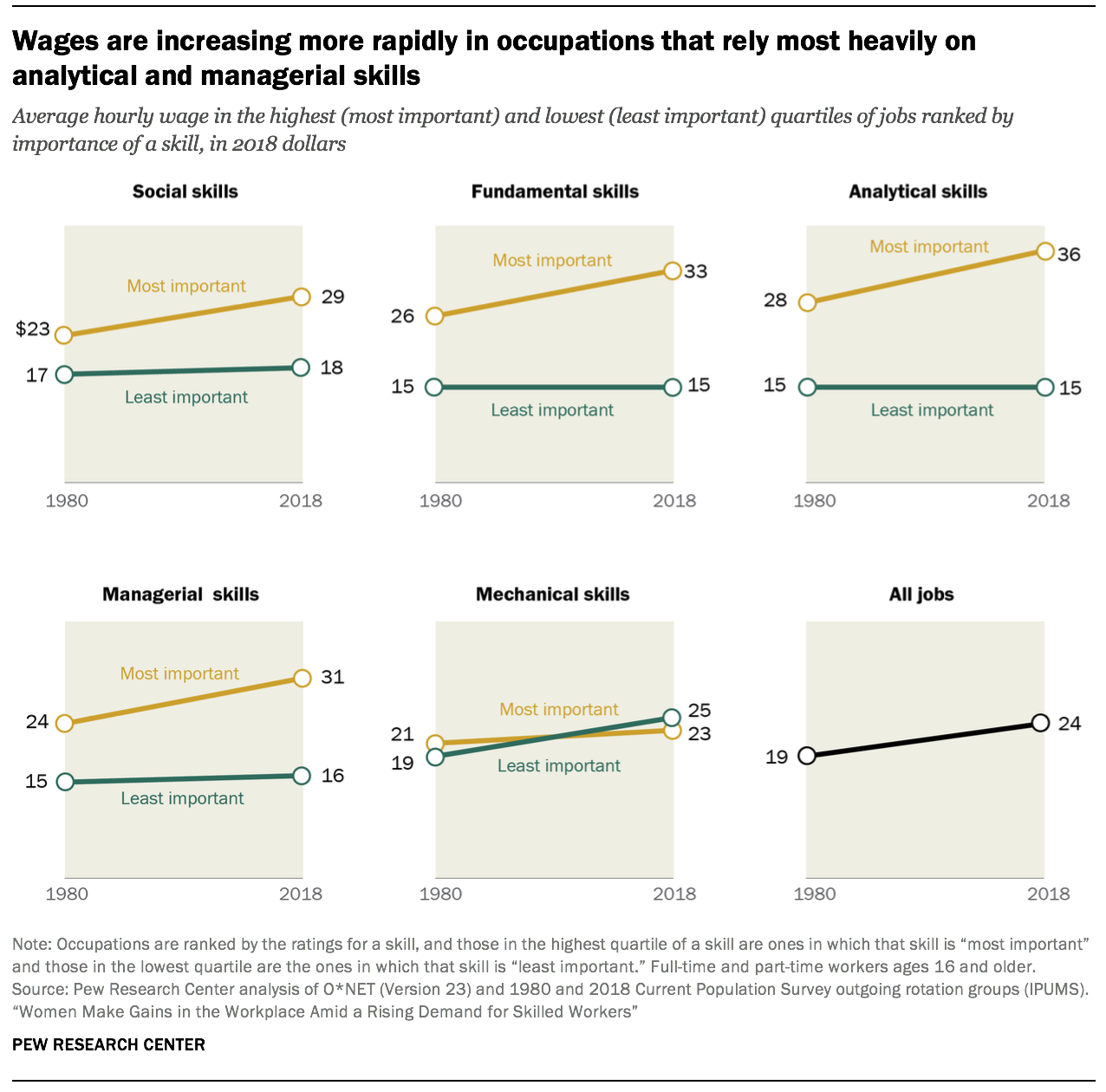 Wages are increasing more rapidly in occupations that rely most heavily on analytical and managerial skills