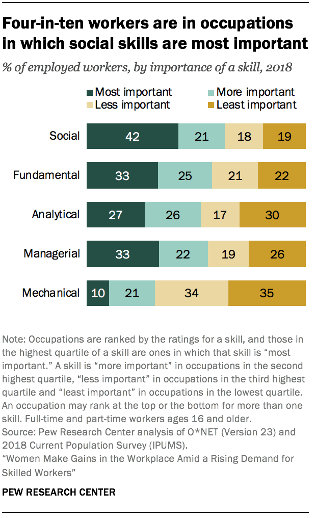 Four-in-ten workers are in occupations in which social skills are most important