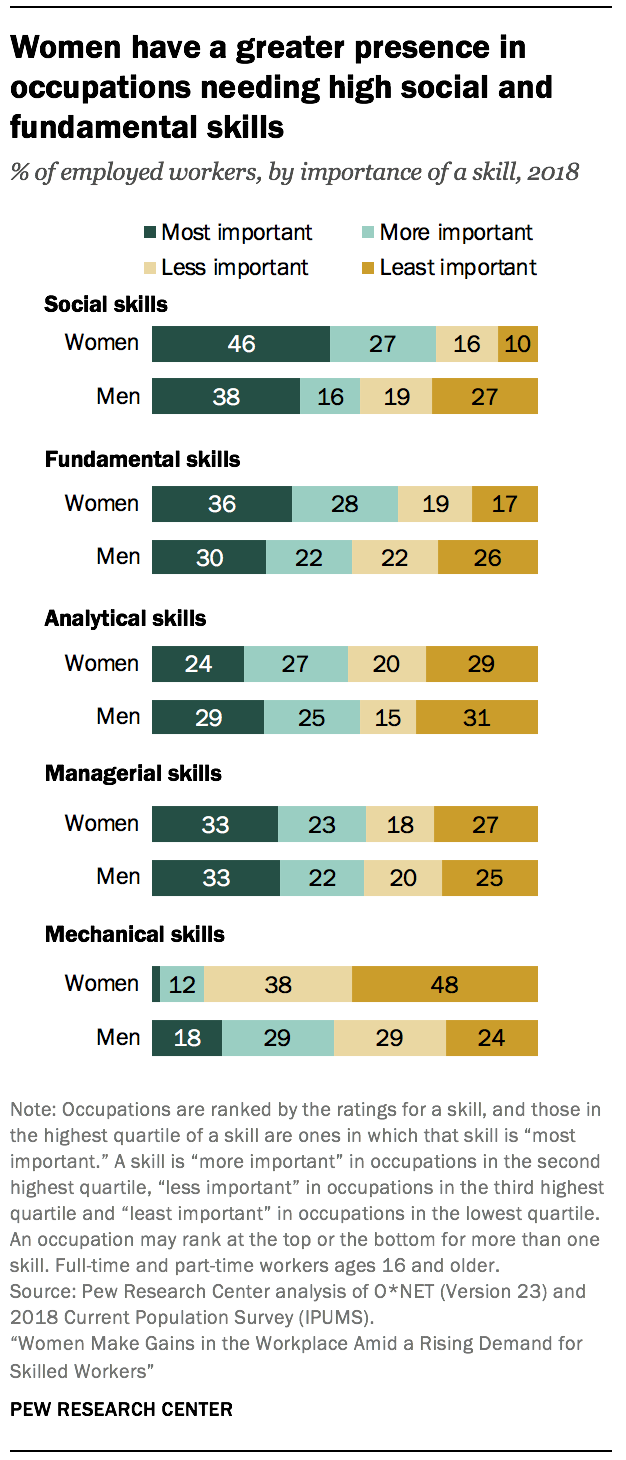 Women have a greater presence in occupations needing high social and fundamental skills