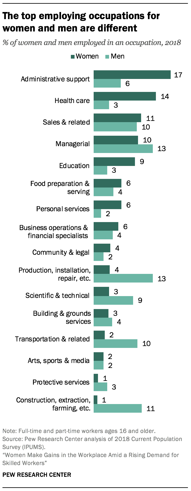 The top employing occupations for women and men are different