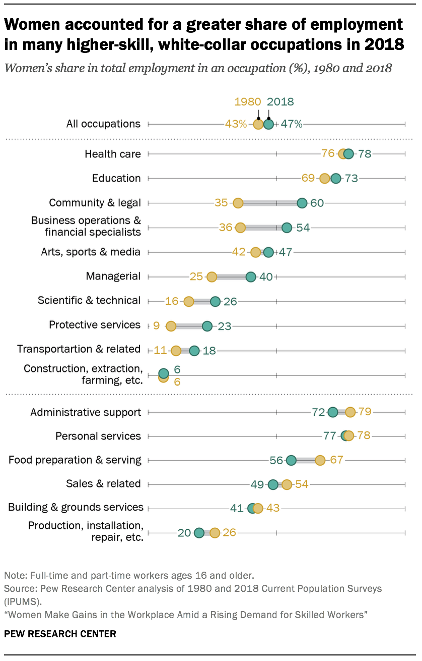 Women accounted for a greater share of employment in many higher-skill, white-collar occupations in 2018