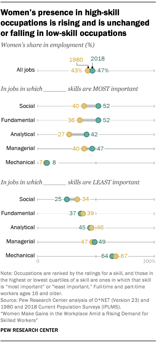 Women’s presence in high-skill occupations is rising and is unchanged or falling in low-skill occupations