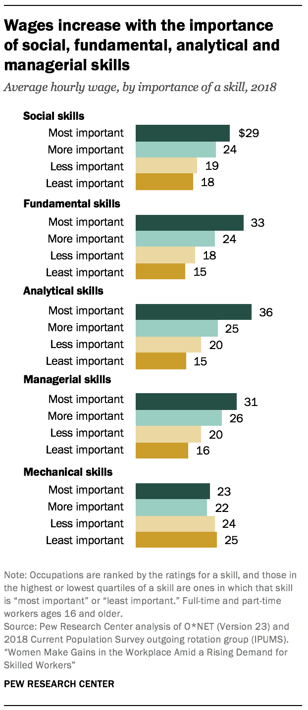 Wages increase with the importance of social, fundamental, analytical and managerial skills