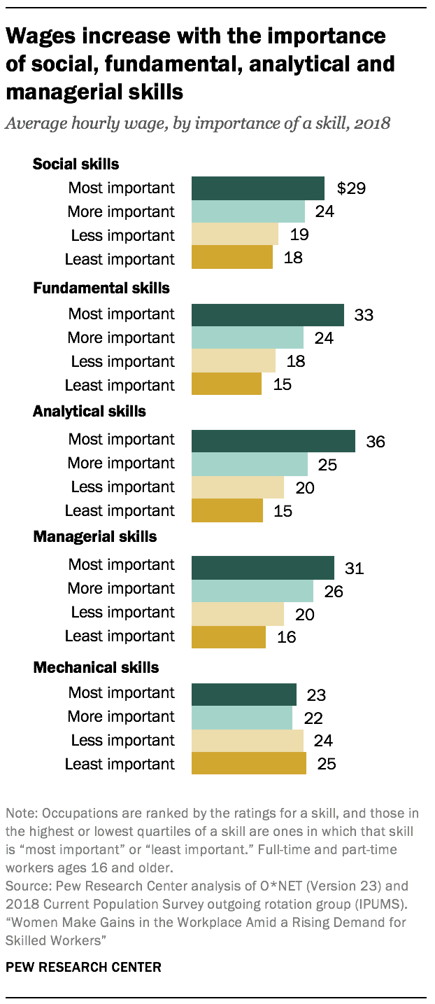 Women are narrowing the gender wage gap | Pew Research Center