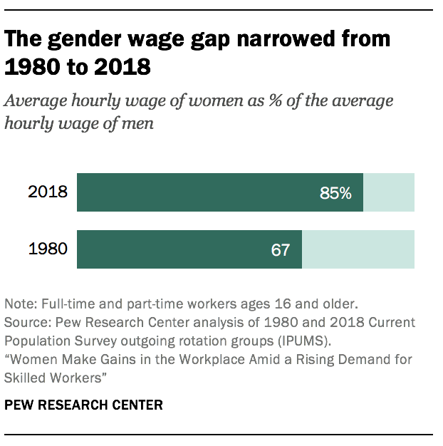The gender wage gap narrowed from 1980 to 2018