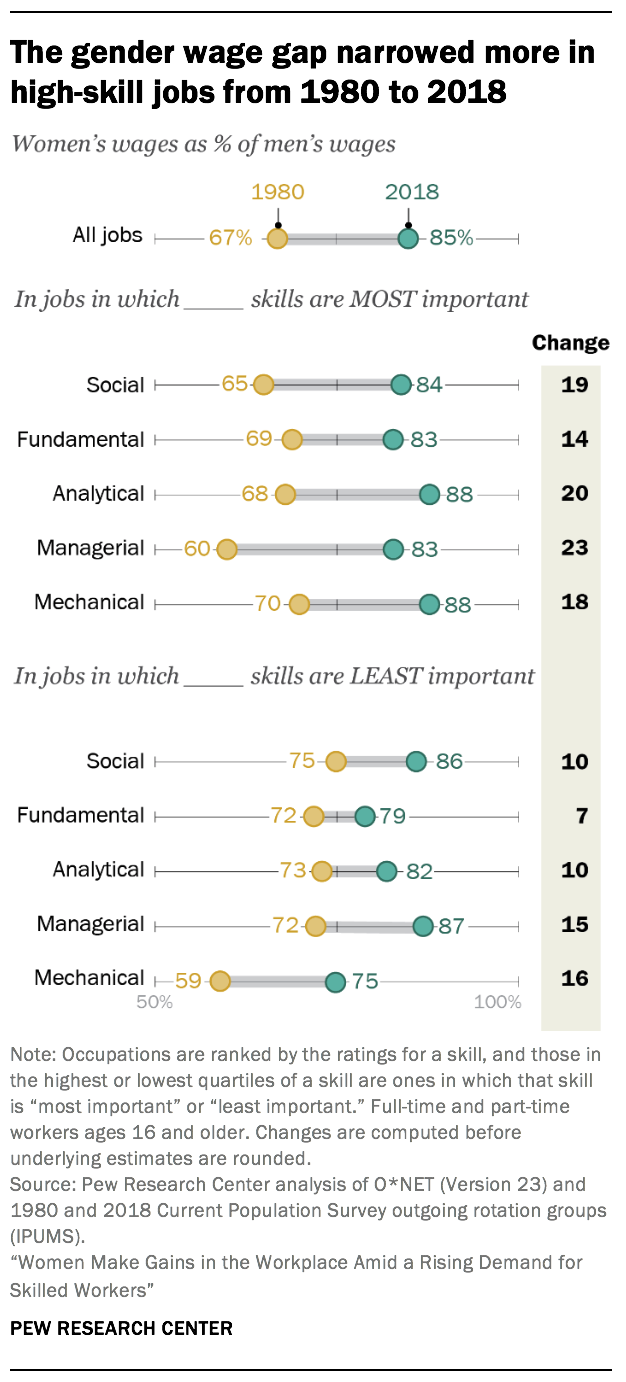 The gender wage gap narrowed more in high-skill jobs from 1980 to 2018