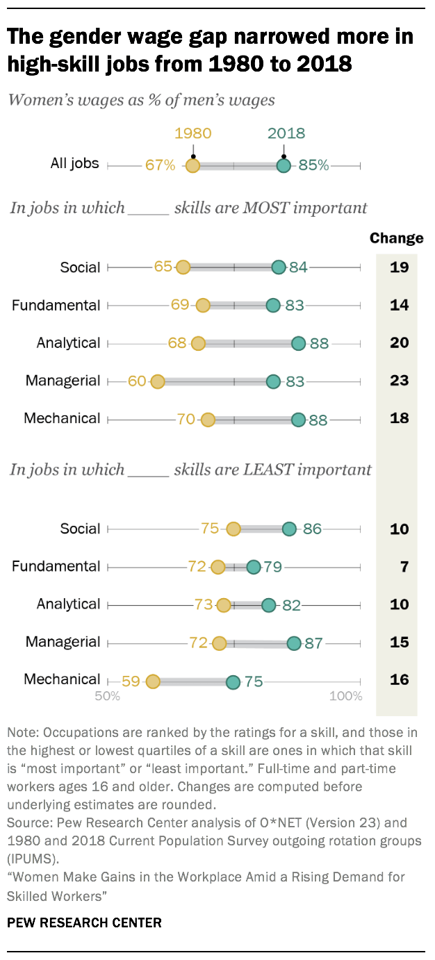 Women are narrowing the gender wage gap | Pew Research Center