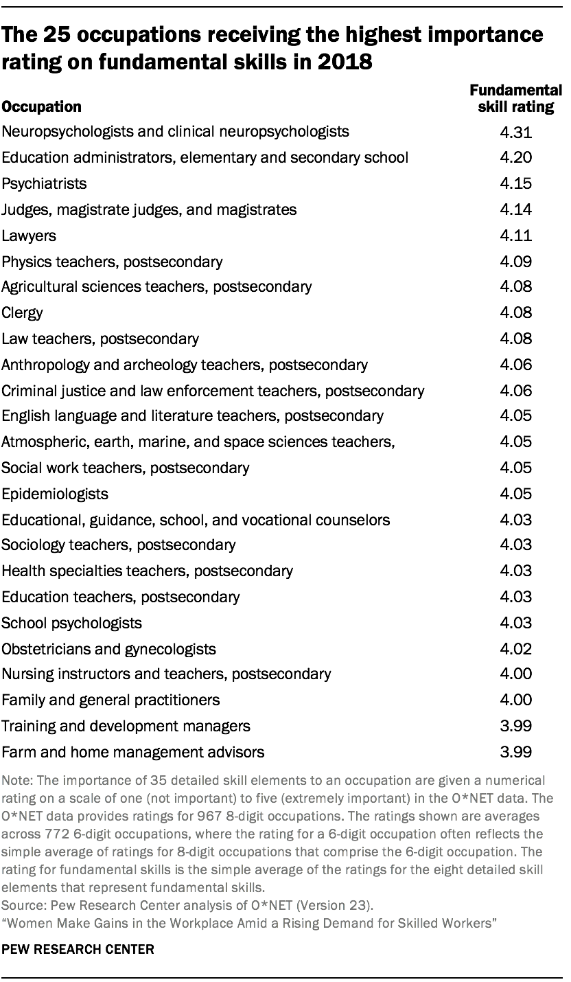The 25 occupations receiving the highest importance rating on fundamental skills in 2018