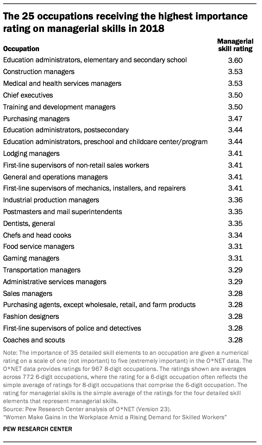 The 25 occupations receiving the highest importance rating on managerial skills in 2018