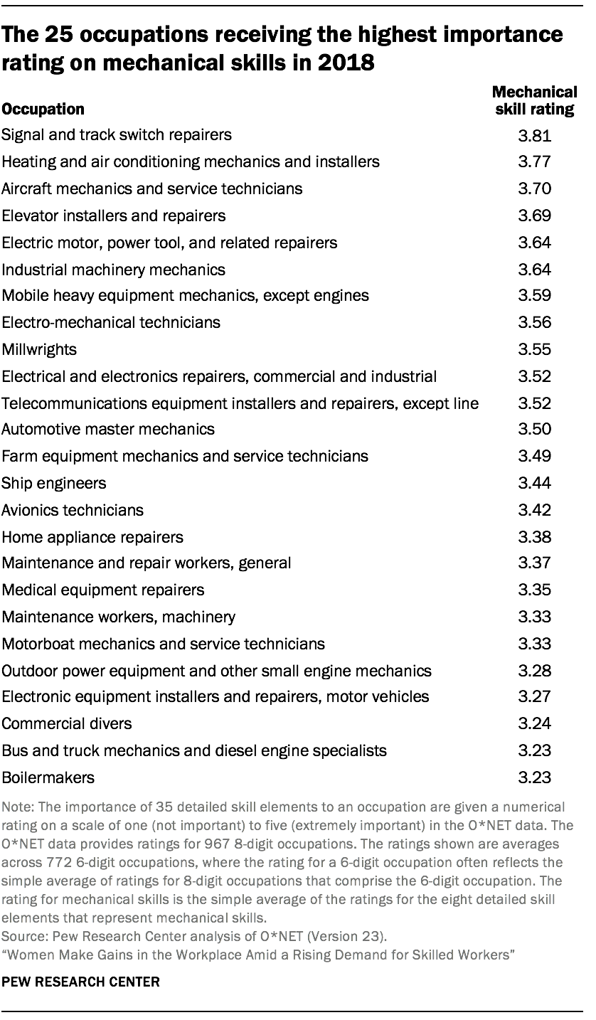 The 25 occupations receiving the highest importance rating on mechanical skills in 2018