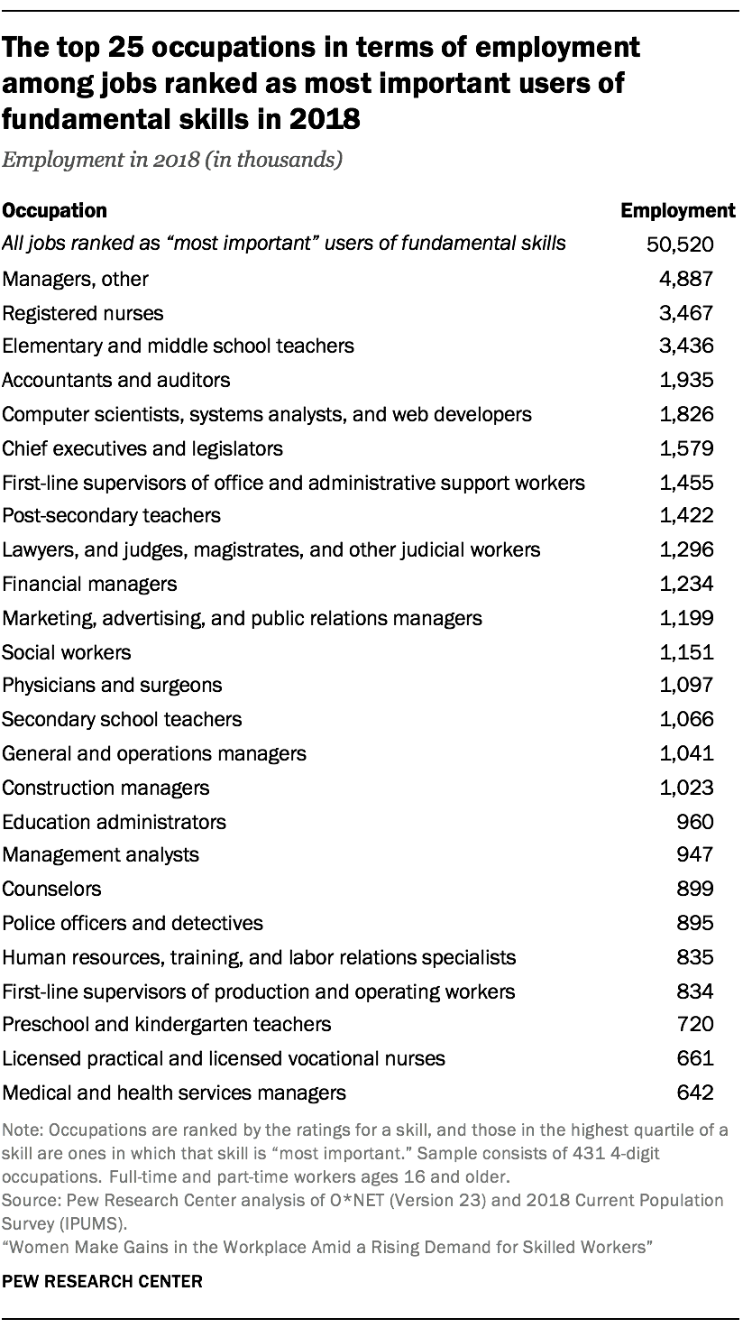 The top 25 occupations in terms of employment among jobs ranked as most important users of fundamental skills in 2018
