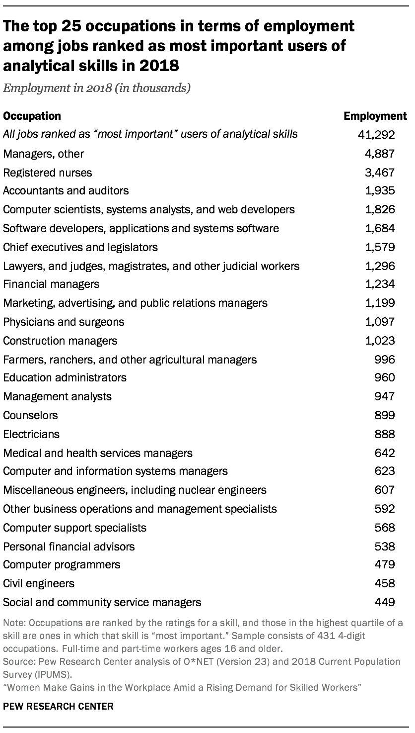 The top 25 occupations in terms of employment among jobs ranked as most important users of analytical skills in 2018