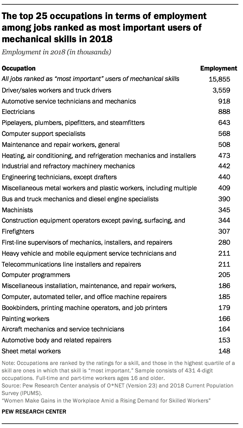 The top 25 occupations in terms of employment among jobs ranked as most important users of mechanical skills in 2018