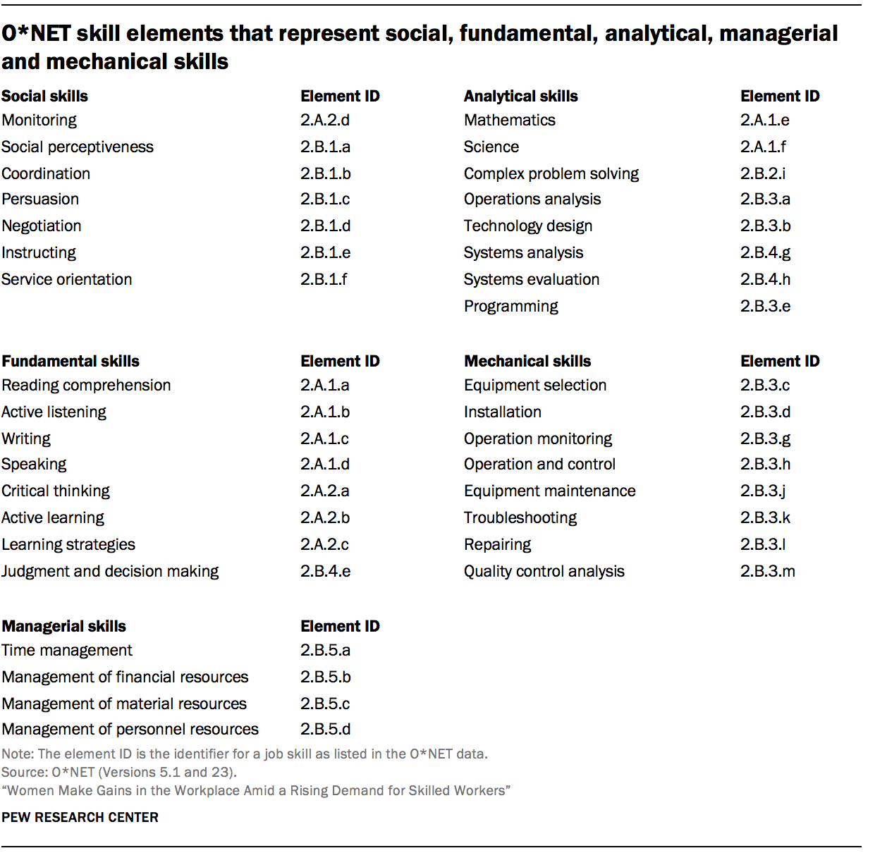 O*NET skill elements that represent social, fundamental, analytical, managerial and mechanical skills