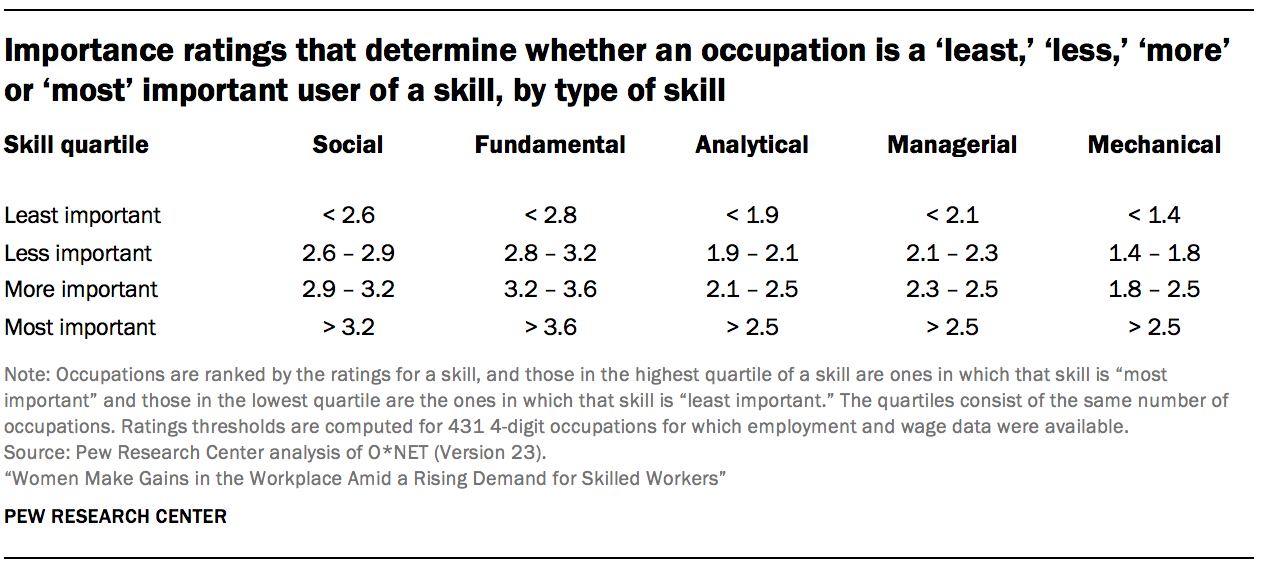 Importance ratings that determine whether an occupation is a ‘least,’ ‘less,’ ‘more’ or ‘most’ important user of a skill, by type of skill