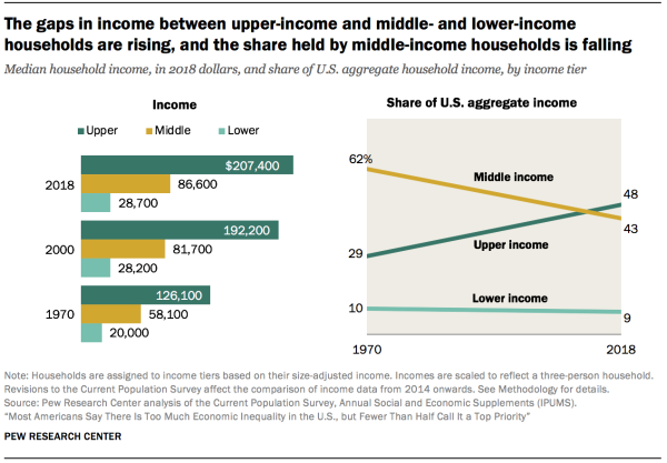 PEW research graph showing income disparities