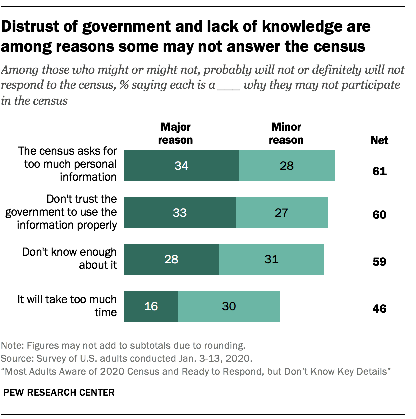 Distrust of government and lack of knowledge are among reasons some may not answer the census