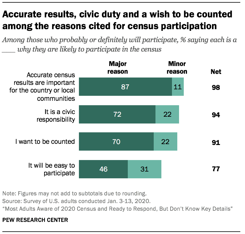 Accurate results, civic duty and a wish to be counted among the reasons cited for census participation