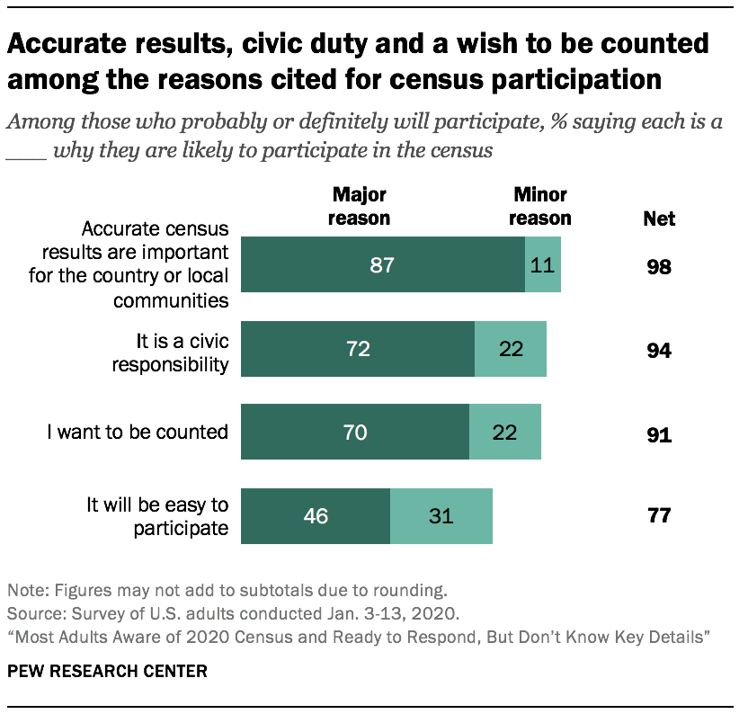 What Americans Know About the 2020 Census | Pew Research Center