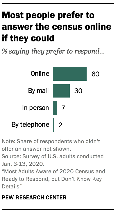 Most people prefer to answer the census online if they could