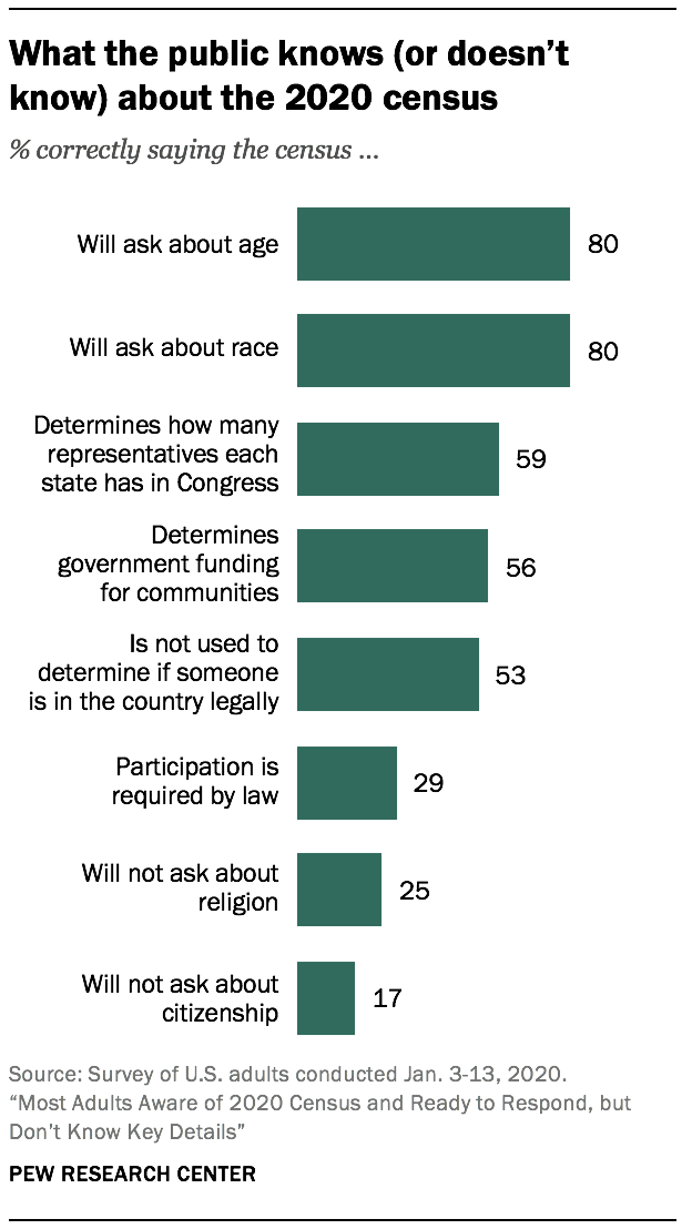 What the public knows (or doesn’t know) about the 2020 census