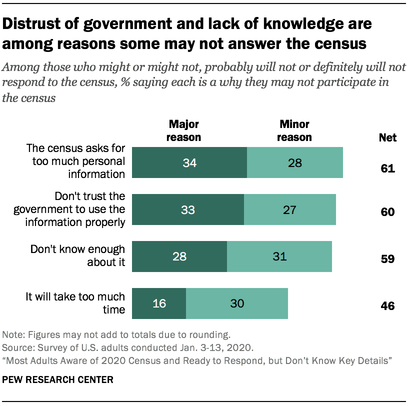 Distrust of government and lack of knowledge are among reasons some may not answer the census