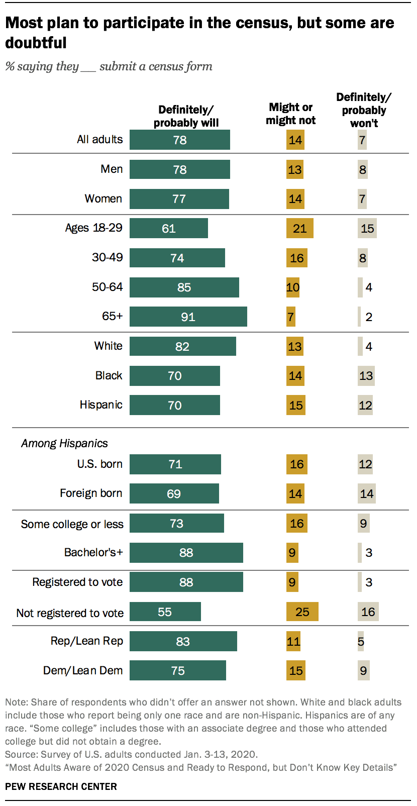 Most plan to participate in the census, but some are doubtful