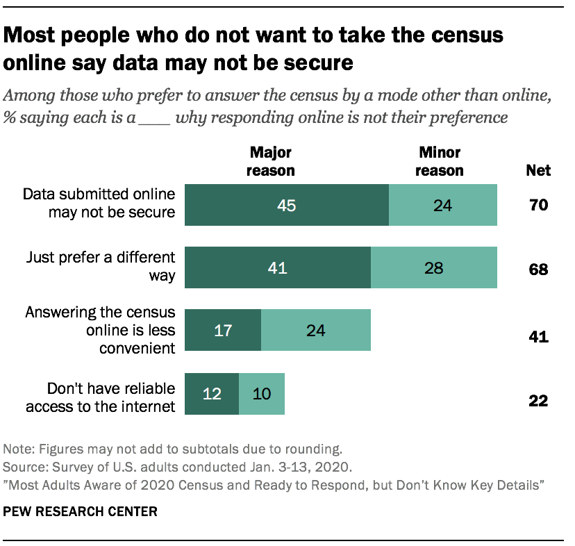 Most people who do not want to take the census online say data may not be secure