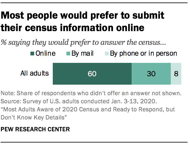 Most people would prefer to submit their census information online