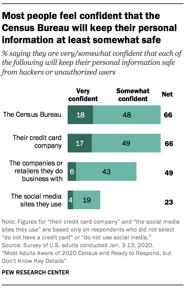 Most people feel confident that the Census Bureau will keep their personal information at least somewhat safe