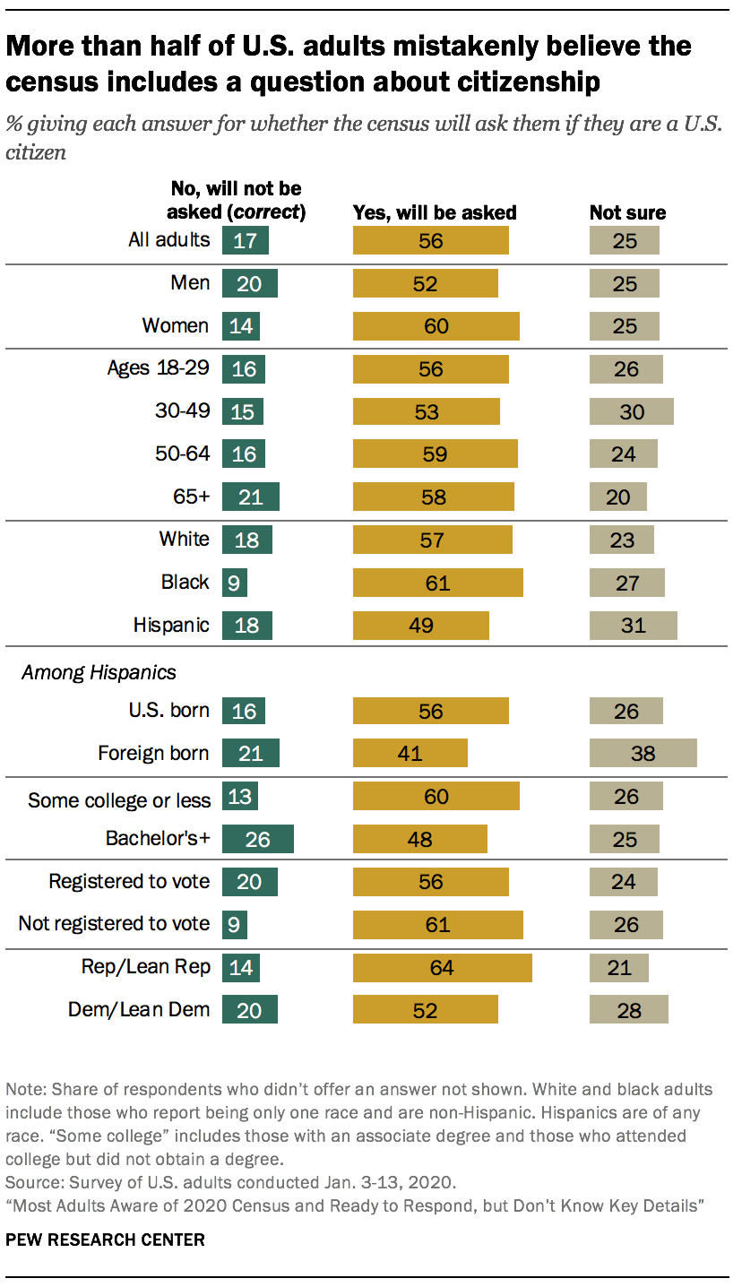 More than half of U.S. adults mistakenly believe the census includes a question about citizenship