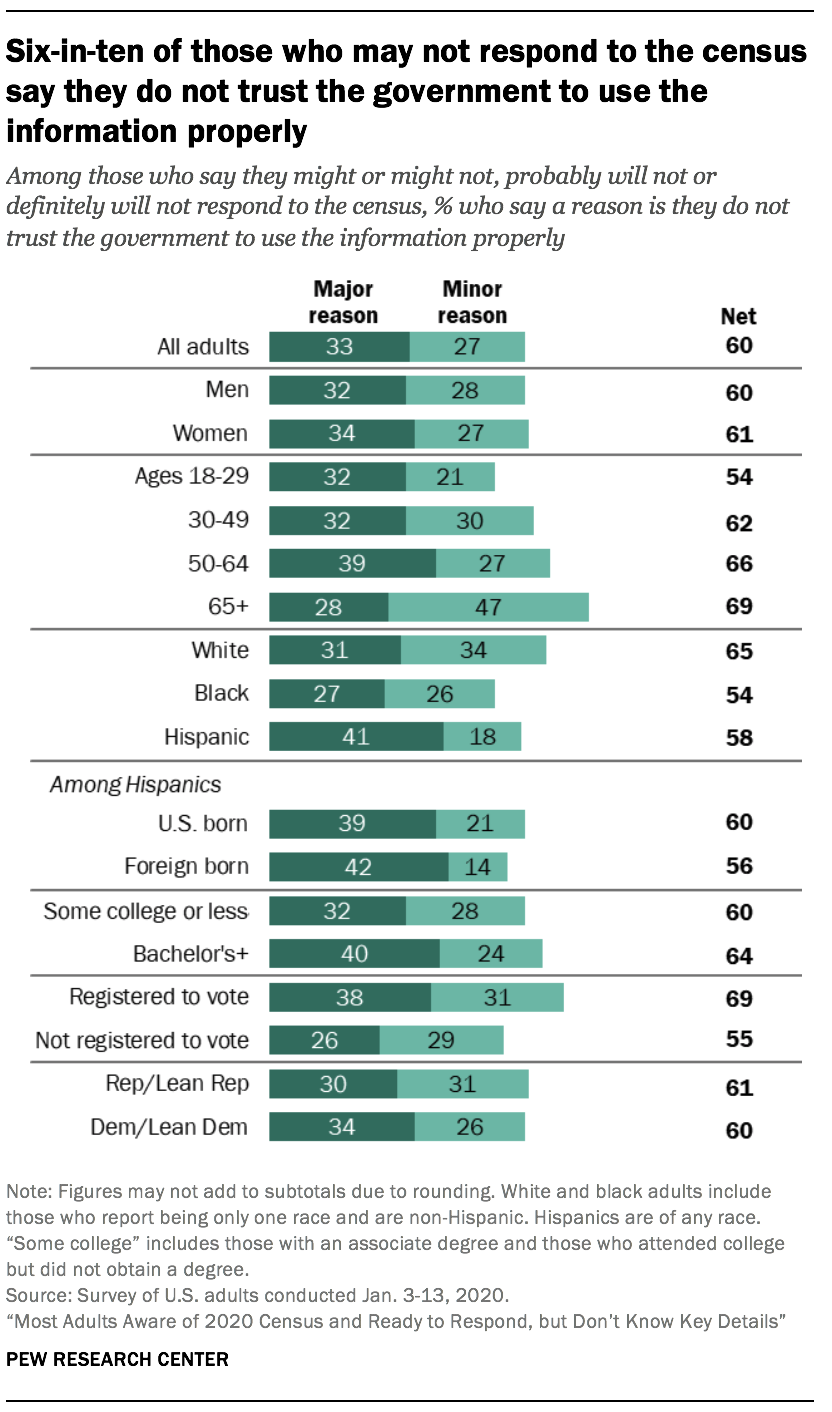 Six-in-ten of those who may not respond to the census say they do not trust the government to use the information properly