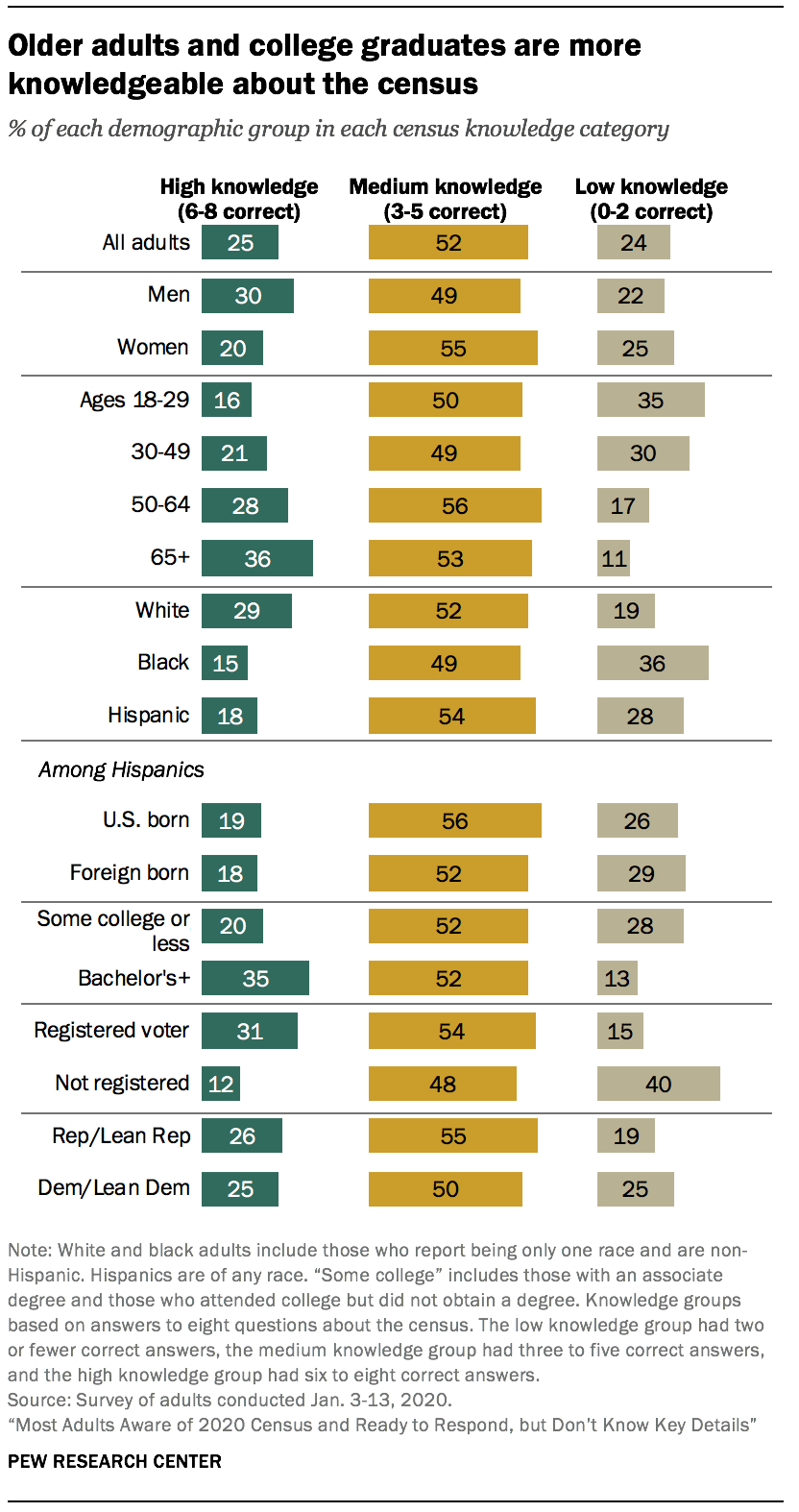 Older adults and college graduates are more knowledgeable about the census