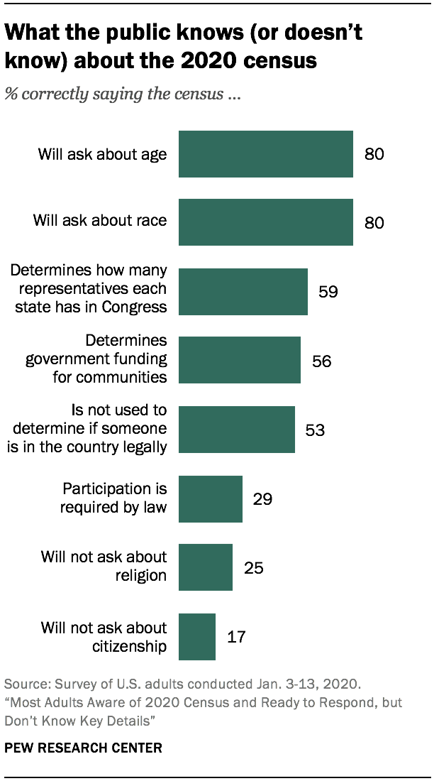 What the public knows (or doesn’t know) about the 2020 census