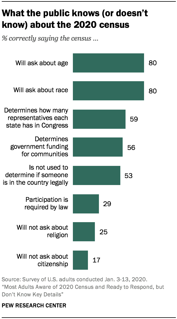 2. What Americans know about the census | Pew Research Center