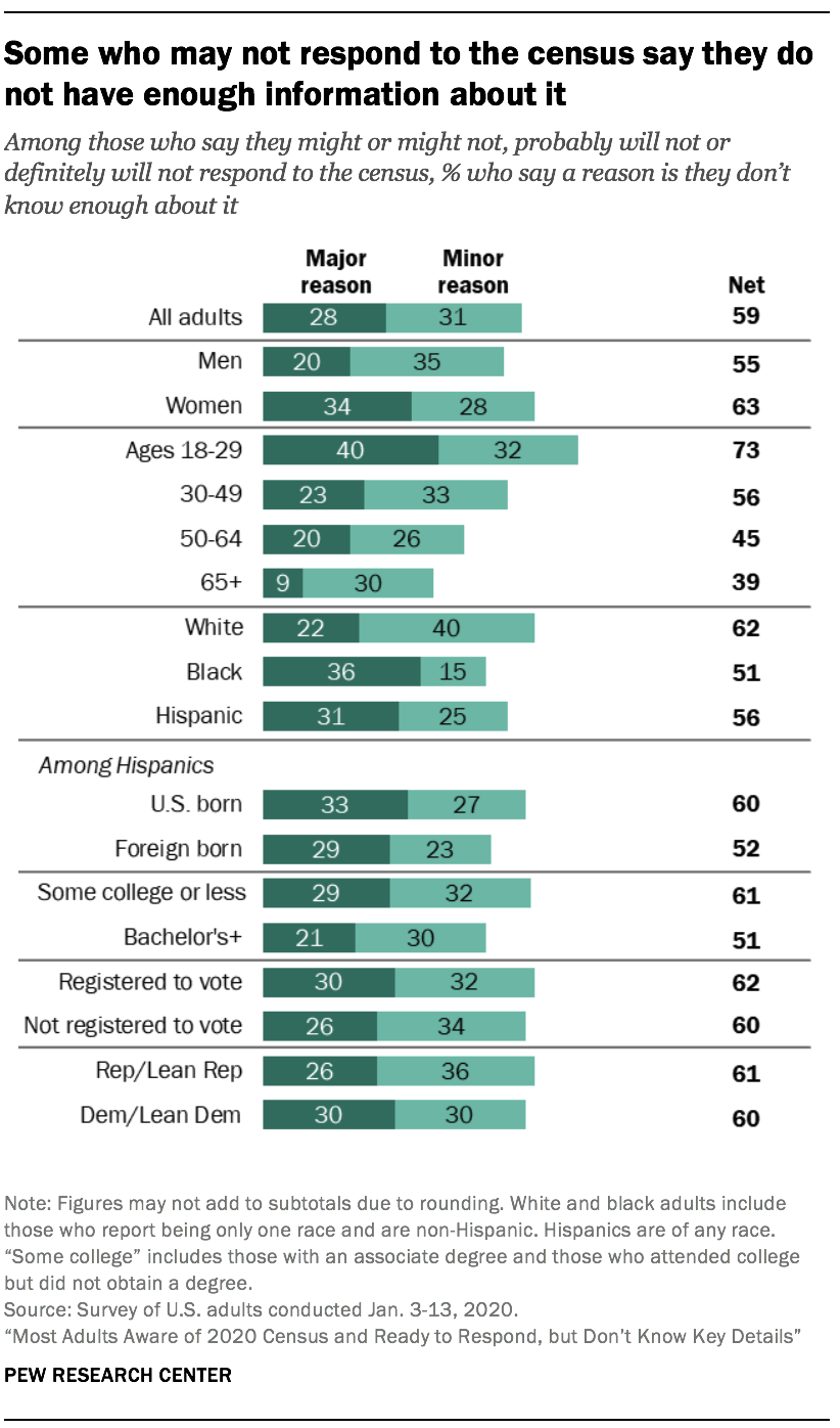 Some who may not respond to the census say they do not have enough information about it