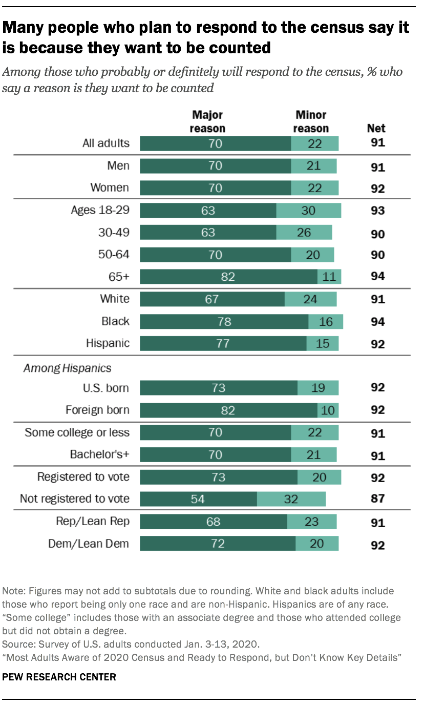 Many people who plan to respond to the census say it is because they want to be counted