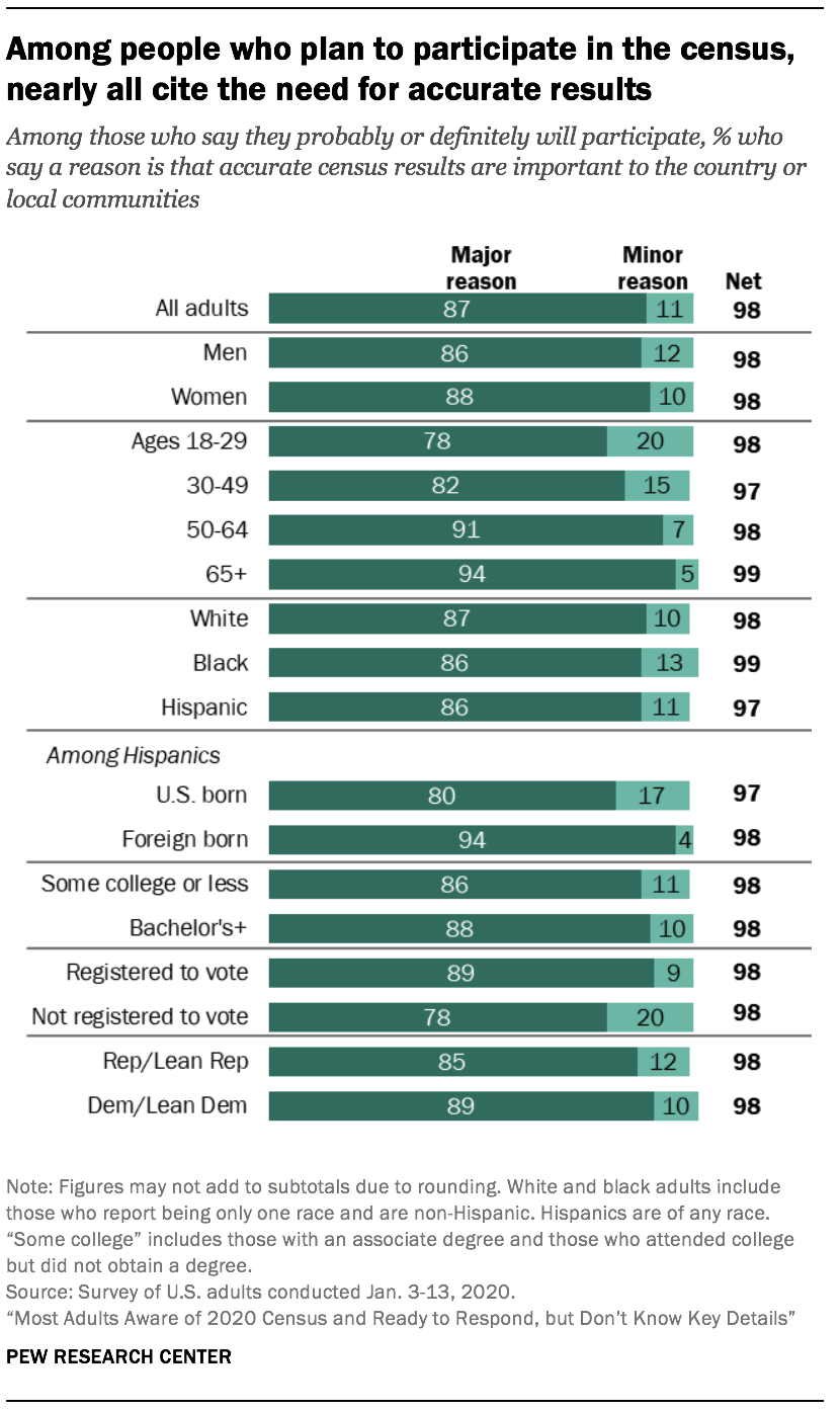 Among people who plan to participate in the census, nearly all cite the need for accurate results