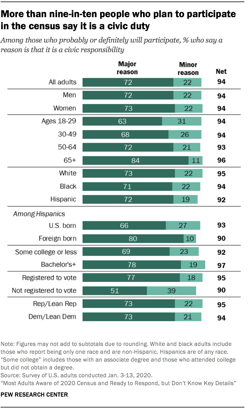 More than nine-in-ten people who plan to participate in the census say it is a civic duty