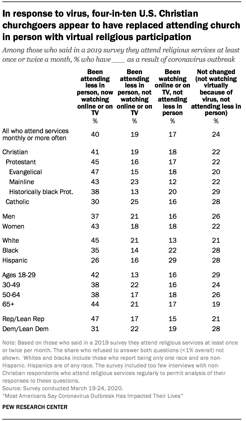 In response to virus, four-in-ten U.S. Christian churchgoers appear to have replaced attending church in person with virtual religious participation