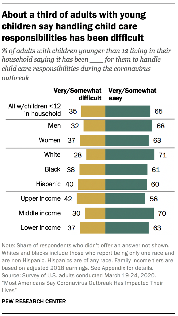 About a third of adults with young children say handling child care responsibilities has been difficult