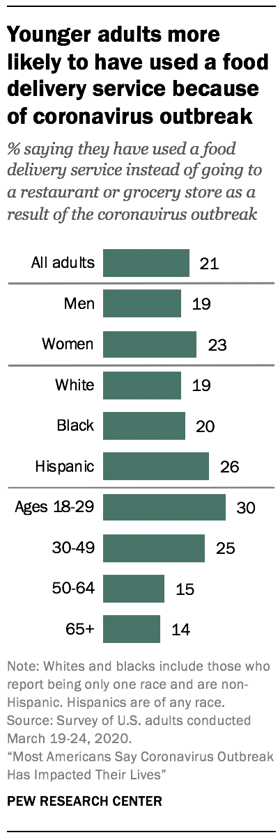 Younger adults more likely to have used a food delivery service because of coronavirus outbreak