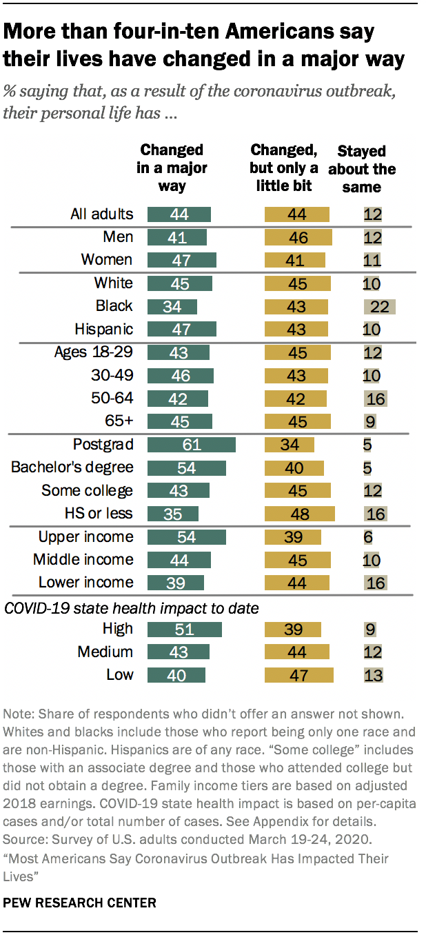 More than four-in-ten Americans say their lives have changed in a major way