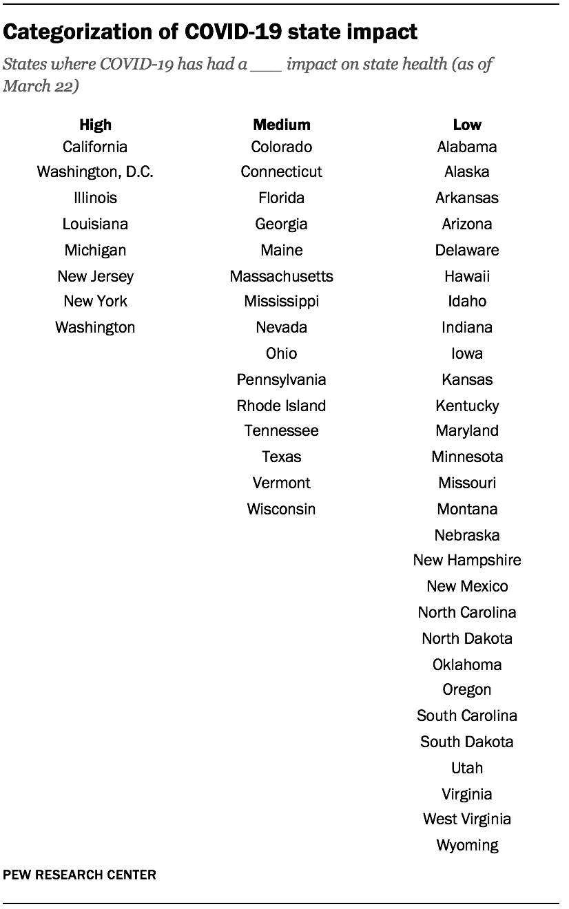 Categorization of COVID-19 state impact