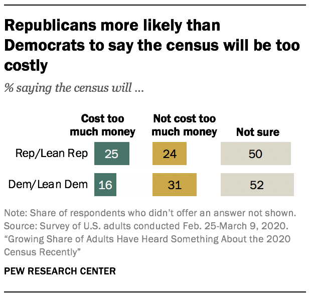 Republicans more likely than Democrats to say the census will be too costly
