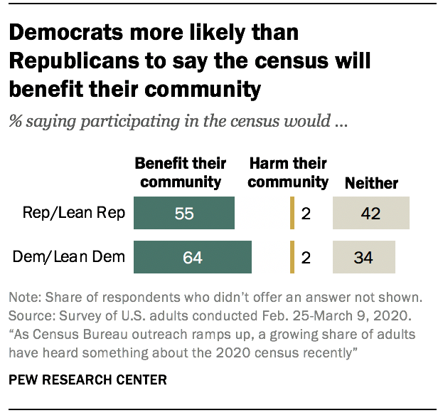Democrats more likely than Republicans to say the census will benefit their community