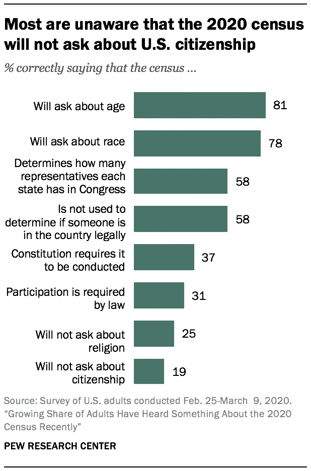 Most are unaware that the 2020 census will not ask about U.S. citizenship